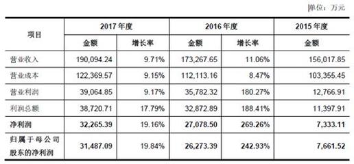 彤程新材:特種新材料的領先者,業(yè)績持續(xù)增長前景可期