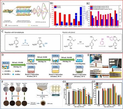 南京林業(yè)大學蔣少華教授團隊Green Chemistry:生物質在常見石油基木材膠黏劑中的最新研究進展