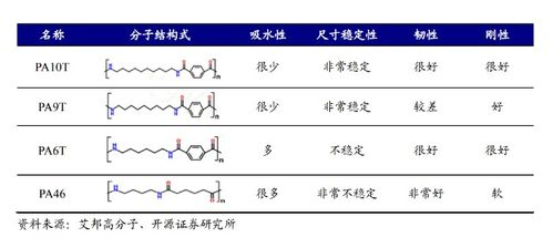 高溫尼龍材料市場滲透率提升 生物基PA10T技術(shù)突破與進(jìn)口替代前景